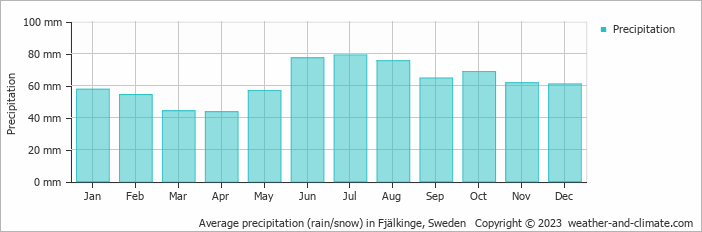 Average monthly rainfall, snow, precipitation in Fjälkinge, Sweden