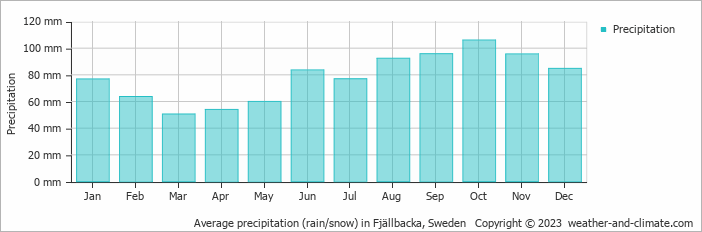Average monthly rainfall, snow, precipitation in Fjällbacka, 