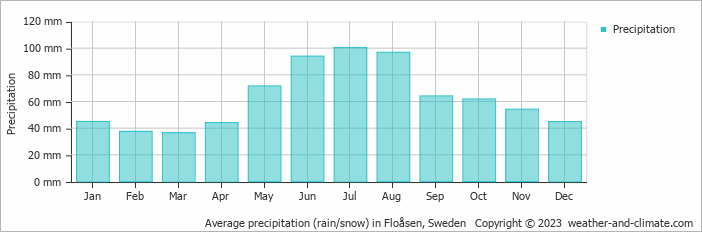 Average monthly rainfall, snow, precipitation in Floåsen, Sweden