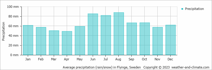 Average monthly rainfall, snow, precipitation in Flyinge, Sweden