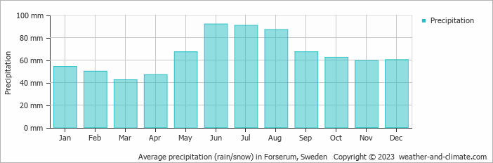 Average monthly rainfall, snow, precipitation in Forserum, Sweden