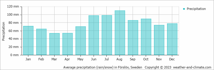 Average monthly rainfall, snow, precipitation in Förslöv, Sweden