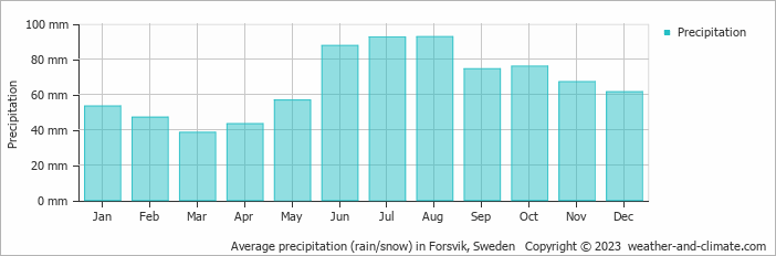 Average monthly rainfall, snow, precipitation in Forsvik, Sweden