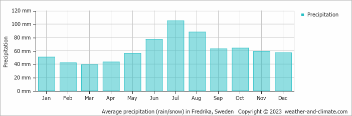 Average monthly rainfall, snow, precipitation in Fredrika, Sweden