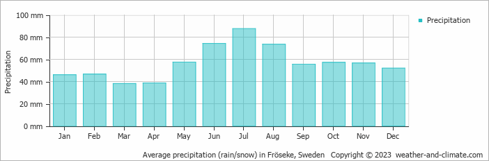 Average monthly rainfall, snow, precipitation in Fröseke, Sweden
