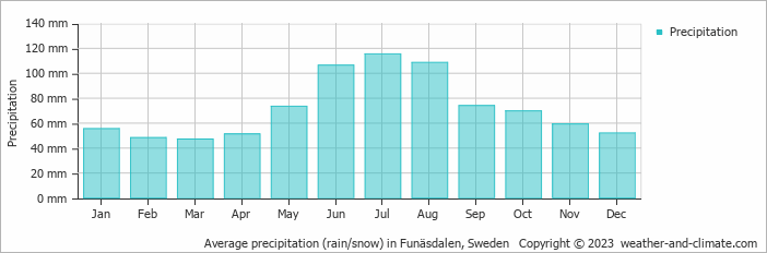 Average monthly rainfall, snow, precipitation in Funäsdalen, Sweden