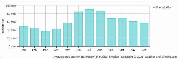 Average monthly rainfall, snow, precipitation in Furåsa, Sweden