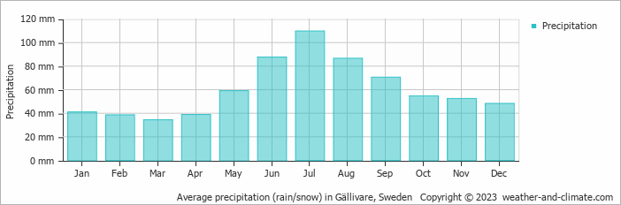 Average monthly rainfall, snow, precipitation in Gällivare, Sweden