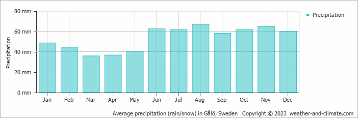 Average monthly rainfall, snow, precipitation in Gålö, Sweden