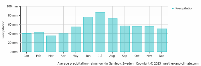 Average monthly rainfall, snow, precipitation in Gamleby, Sweden