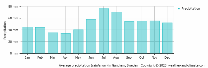 Average monthly rainfall, snow, precipitation in Ganthem, Sweden