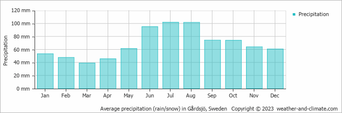 Average monthly rainfall, snow, precipitation in Gårdsjö, Sweden