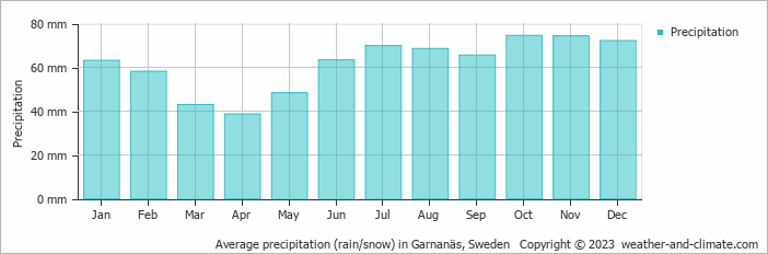 Average monthly rainfall, snow, precipitation in Garnanäs, Sweden