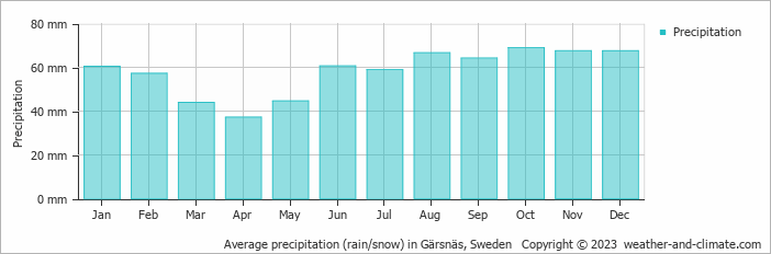 Average monthly rainfall, snow, precipitation in Gärsnäs, Sweden