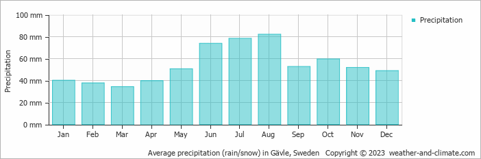 Average monthly rainfall, snow, precipitation in Gävle, Sweden