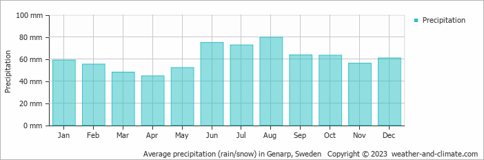Average monthly rainfall, snow, precipitation in Genarp, Sweden