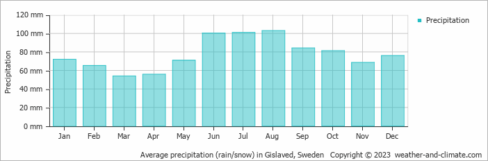 Average monthly rainfall, snow, precipitation in Gislaved, Sweden