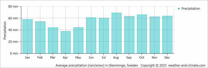 Average monthly rainfall, snow, precipitation in Glemminge, Sweden
