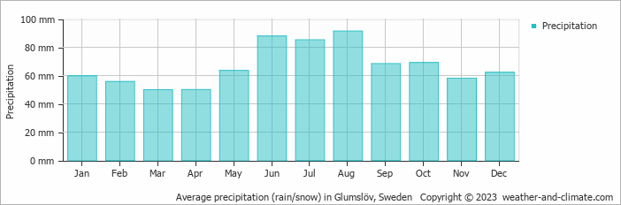 Average monthly rainfall, snow, precipitation in Glumslöv, Sweden