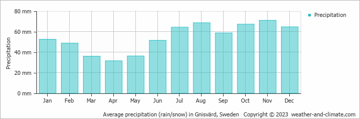 Average monthly rainfall, snow, precipitation in Gnisvärd, Sweden