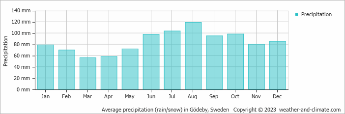 Average monthly rainfall, snow, precipitation in Gödeby, Sweden