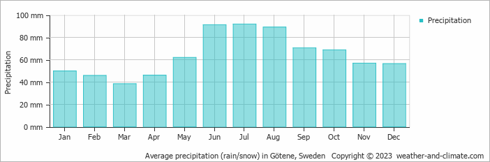 Average monthly rainfall, snow, precipitation in Götene, Sweden