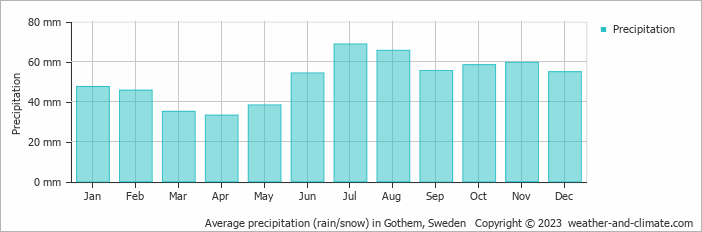 Average monthly rainfall, snow, precipitation in Gothem, Sweden