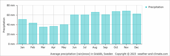 Average monthly rainfall, snow, precipitation in Gräddö, Sweden