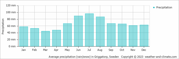 Average monthly rainfall, snow, precipitation in Griggatorp, Sweden