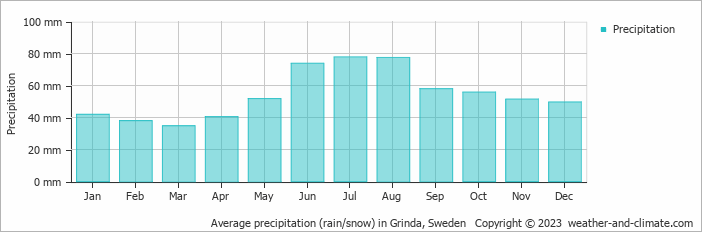 Average monthly rainfall, snow, precipitation in Grinda, Sweden