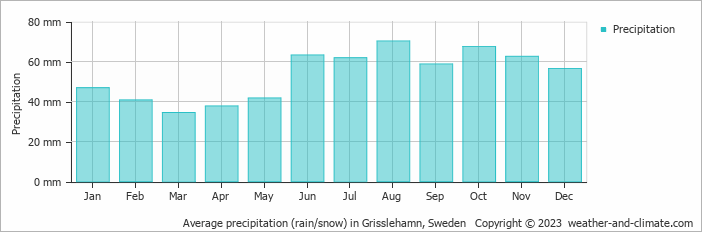 Average monthly rainfall, snow, precipitation in Grisslehamn, Sweden
