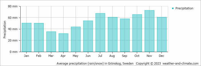 Average monthly rainfall, snow, precipitation in Grönskog, Sweden