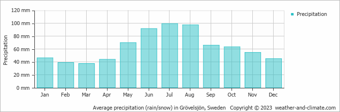 Average monthly rainfall, snow, precipitation in Grövelsjön, Sweden