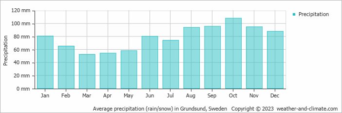 Average monthly rainfall, snow, precipitation in Grundsund, Sweden