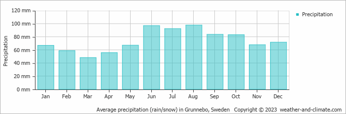 Average monthly rainfall, snow, precipitation in Grunnebo, Sweden