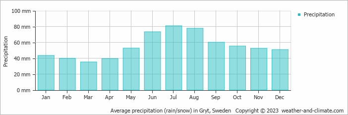 Average monthly rainfall, snow, precipitation in Gryt, Sweden