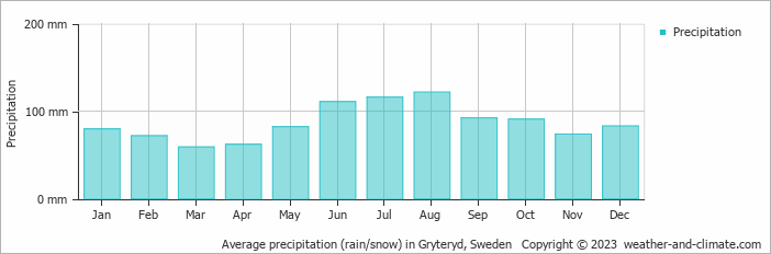 Average monthly rainfall, snow, precipitation in Gryteryd, Sweden
