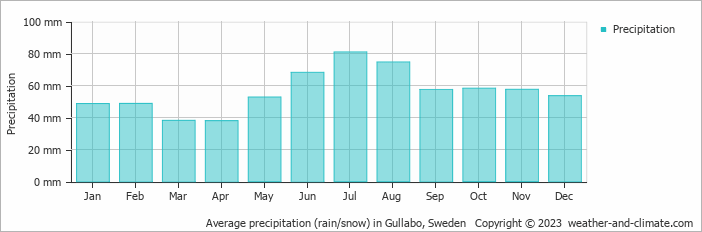 Average monthly rainfall, snow, precipitation in Gullabo, Sweden