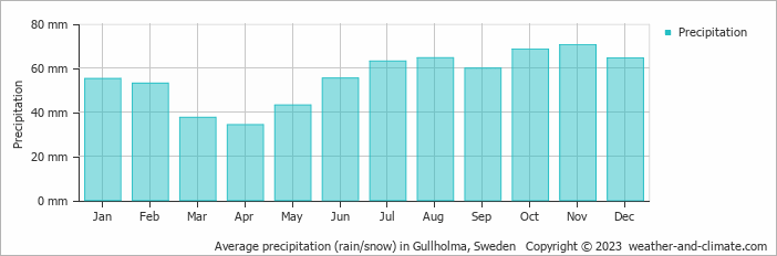 Average monthly rainfall, snow, precipitation in Gullholma, Sweden