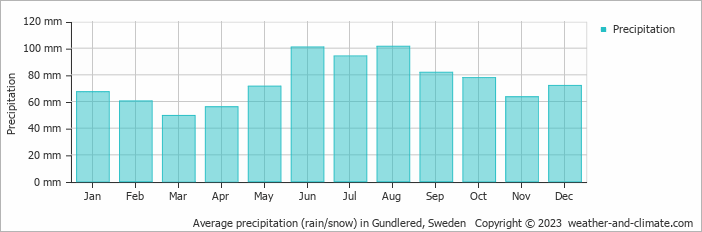 Average monthly rainfall, snow, precipitation in Gundlered, Sweden