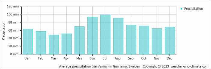Average monthly rainfall, snow, precipitation in Gunnamo, Sweden