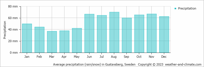 Average monthly rainfall, snow, precipitation in Gustavsberg, Sweden