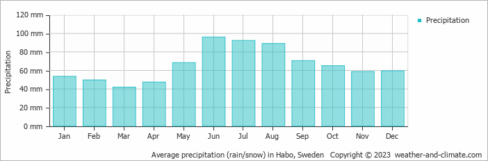 Average monthly rainfall, snow, precipitation in Habo, Sweden