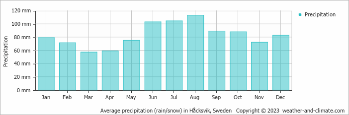 Average monthly rainfall, snow, precipitation in Håcksvik, Sweden