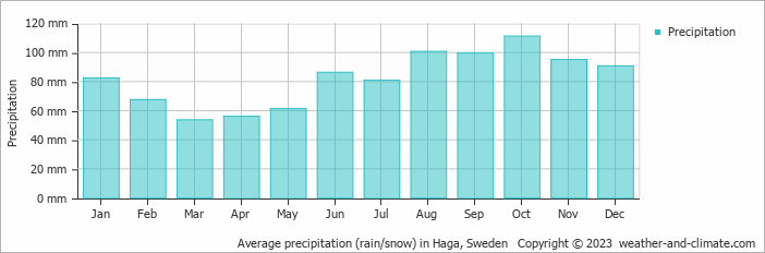 Average monthly rainfall, snow, precipitation in Haga, Sweden