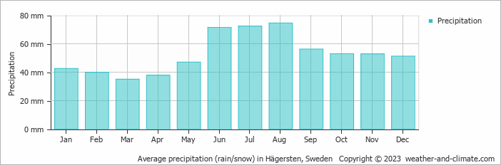 Average monthly rainfall, snow, precipitation in Hägersten, Sweden