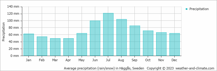 Average monthly rainfall, snow, precipitation in Häggås, Sweden