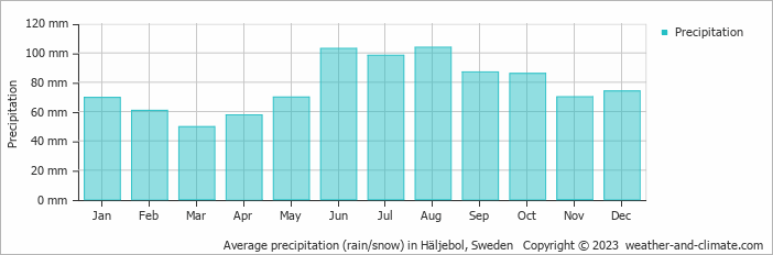 Average monthly rainfall, snow, precipitation in Häljebol, Sweden