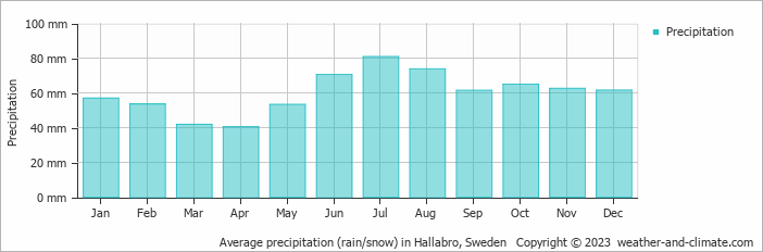Average monthly rainfall, snow, precipitation in Hallabro, Sweden
