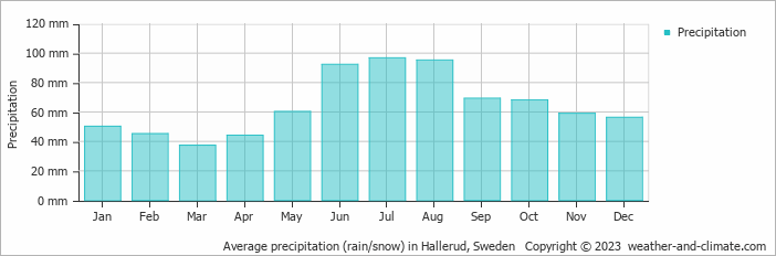 Average monthly rainfall, snow, precipitation in Hallerud, Sweden